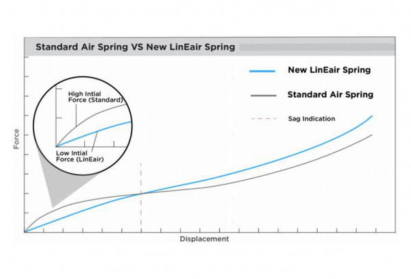 Amortiguador De Aire En Línea De Doble Barril CANE CREEK 6 Amortiguador De Aire En Línea De Doble Barril CANE CREEK - Imagen 4